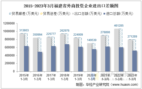 2015-2023年3月福建省外商投资企业进出口差额图