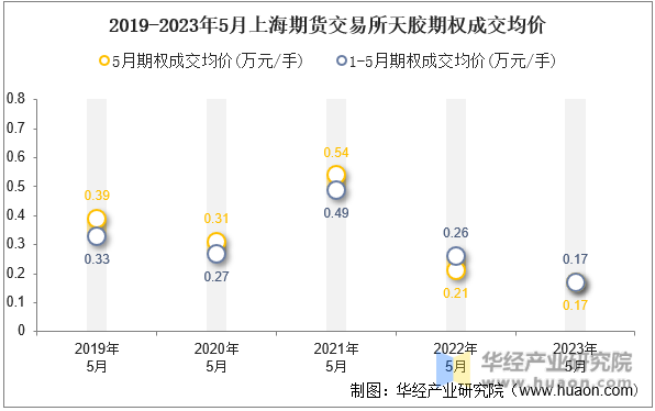 2019-2023年5月上海期货交易所天胶期权成交均价