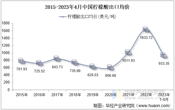 2015-2023年4月中国柠檬酸出口均价