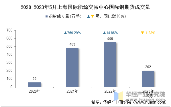 2020-2023年5月上海国际能源交易中心国际铜期货成交量