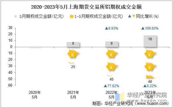 2020-2023年5月上海期货交易所铝期权成交金额