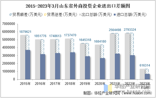 2015-2023年3月山东省外商投资企业进出口差额图
