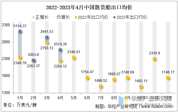 2022-2023年4月中国散货船出口均价