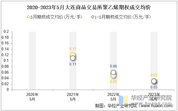 2020-2023年5月大连商品交易所聚乙烯期权成交均价