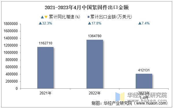 2021-2023年4月中國緊固件出口金額
