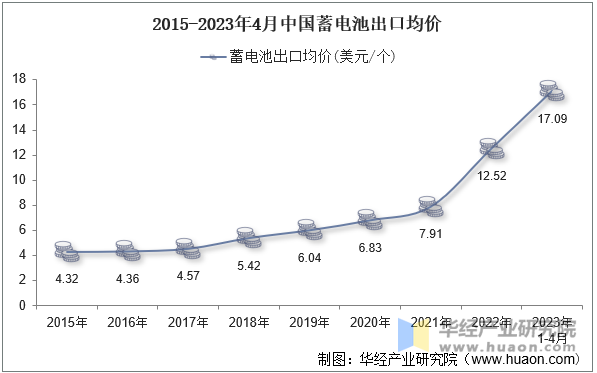 2015-2023年4月中国蓄电池出口均价