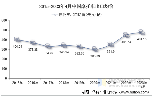 2015-2023年4月中国摩托车出口均价