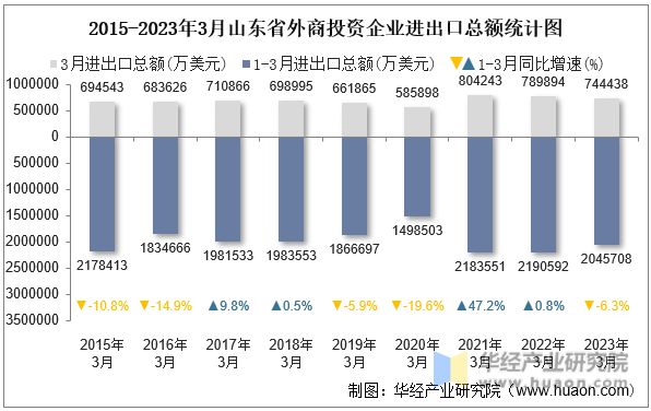 2015-2023年3月山东省外商投资企业进出口总额统计图