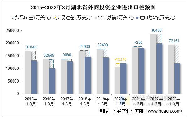 2015-2023年3月湖北省外商投资企业进出口差额图