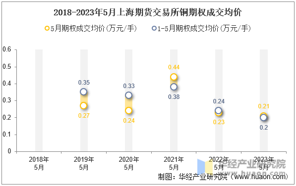 2018-2023年5月上海期货交易所铜期权成交均价
