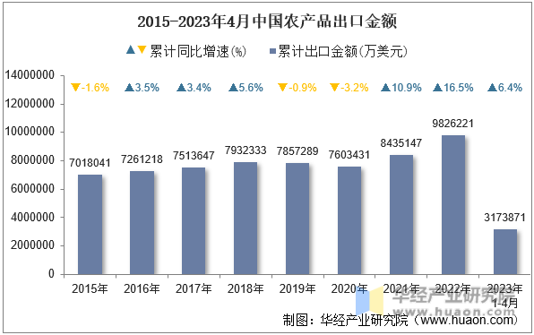2015-2023年4月中国农产品出口金额