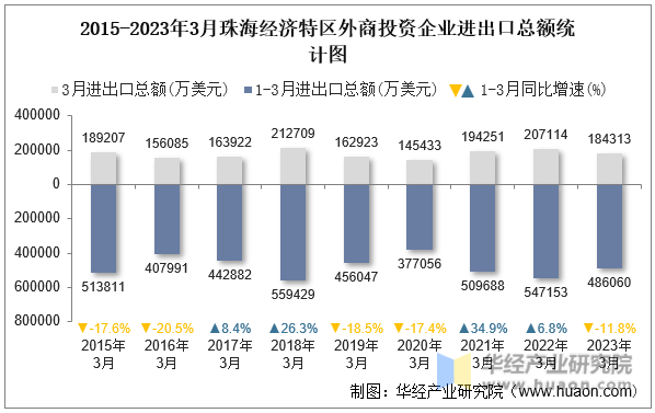 2015-2023年3月珠海经济特区外商投资企业进出口总额统计图