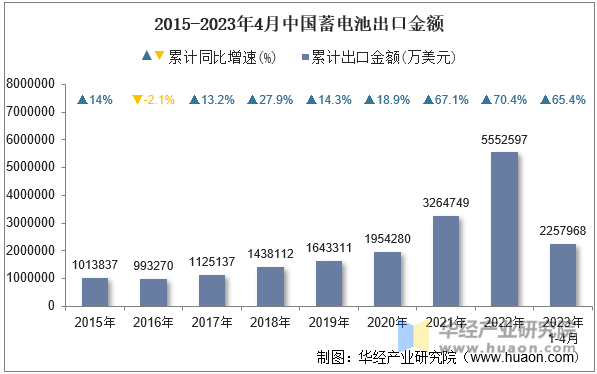 2015-2023年4月中国蓄电池出口金额