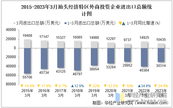 2015-2023年3月汕头经济特区外商投资企业进出口总额统计图