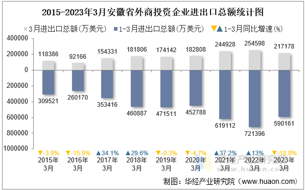 2015-2023年3月安徽省外商投资企业进出口总额统计图