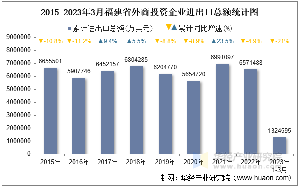 2015-2023年3月福建省外商投资企业进出口总额统计图