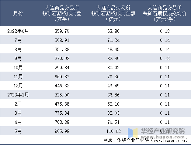 2022-2023年5月大连商品交易所铁矿石期权成交情况统计表