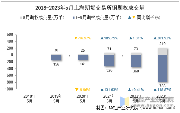 2018-2023年5月上海期货交易所铜期权成交量