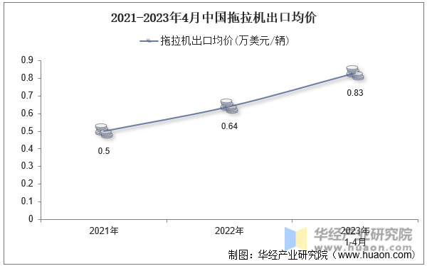 2021-2023年4月中国拖拉机出口均价