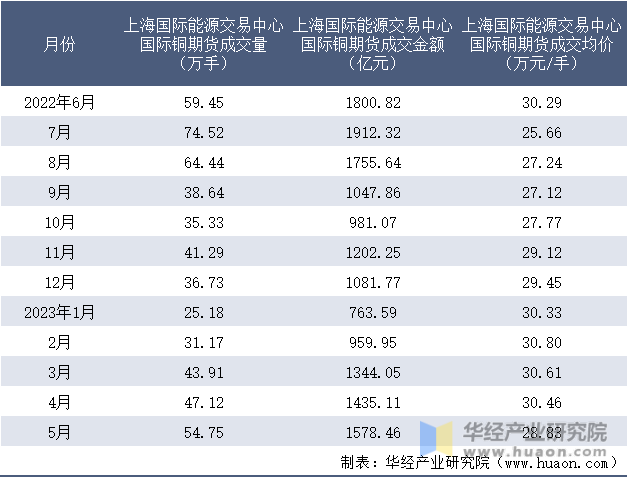 2022-2023年5月上海国际能源交易中心国际铜期货成交情况统计表