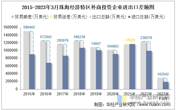 2015-2023年3月珠海经济特区外商投资企业进出口差额图