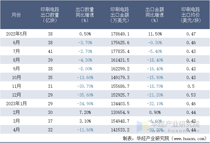 2022-2023年4月中国印刷电路出口情况统计表