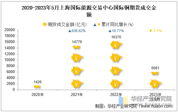 2020-2023年5月上海国际能源交易中心国际铜期货成交金额