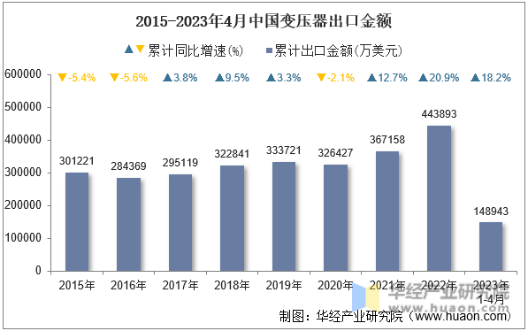 2015-2023年4月中国变压器出口金额