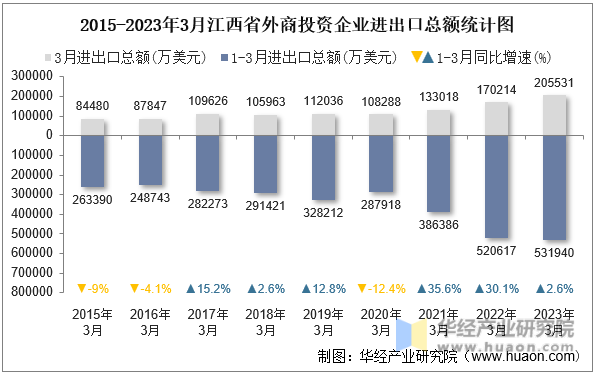 2015-2023年3月江西省外商投资企业进出口总额统计图