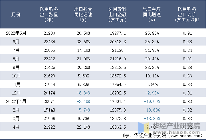 2022-2023年4月中国医用敷料出口情况统计表
