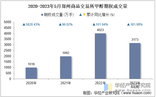 2020-2023年5月郑州商品交易所甲醇期权成交量