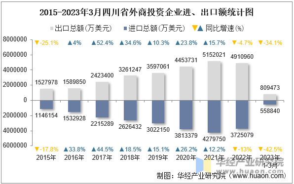 2015-2023年3月四川省外商投资企业进、出口额统计图