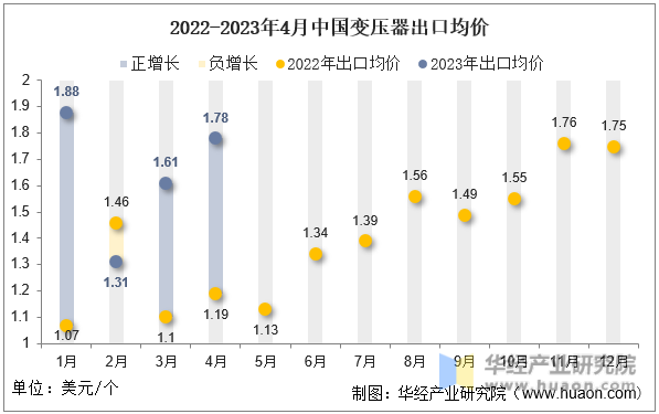 2022-2023年4月中国变压器出口均价