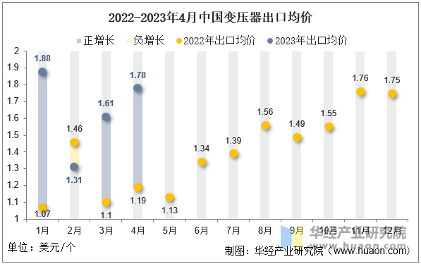 2022-2023年4月中国变压器出口均价