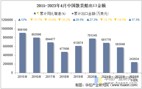 2015-2023年4月中国散货船出口金额