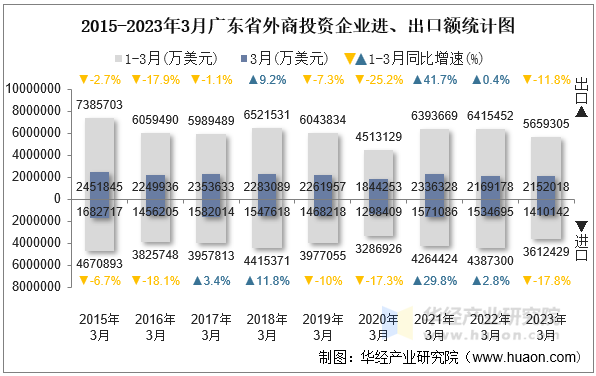2015-2023年3月广东省外商投资企业进、出口额统计图