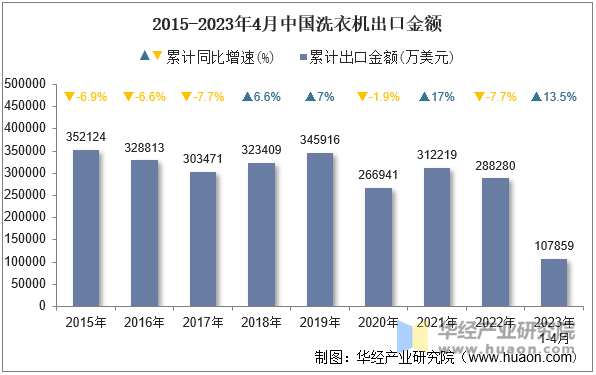 2015-2023年4月中国洗衣机出口金额