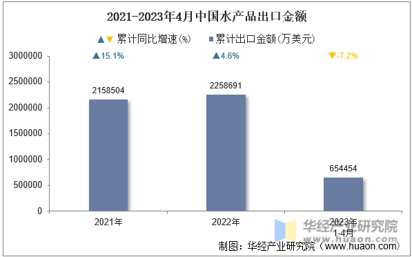 2021-2023年4月中国水产品出口金额
