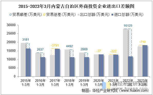 2015-2023年3月内蒙古自治区外商投资企业进出口差额图