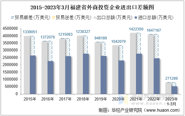 2015-2023年3月福建省外商投资企业进出口差额图