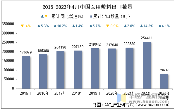 2015-2023年4月中国医用敷料出口数量