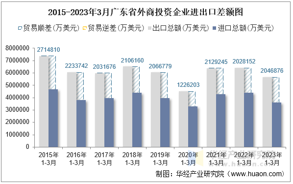 2015-2023年3月广东省外商投资企业进出口差额图
