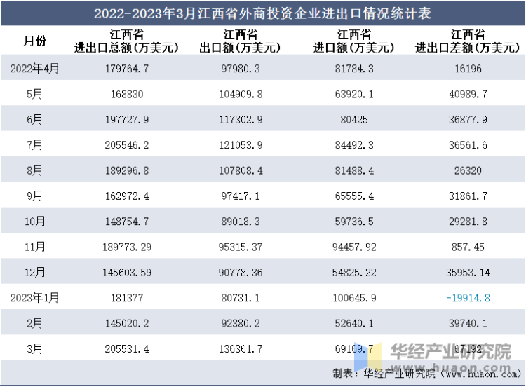 2022-2023年3月江西省外商投资企业进出口情况统计表
