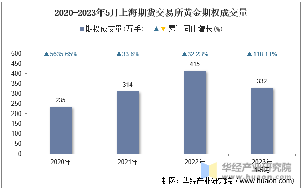 2020-2023年5月上海期货交易所黄金期权成交量