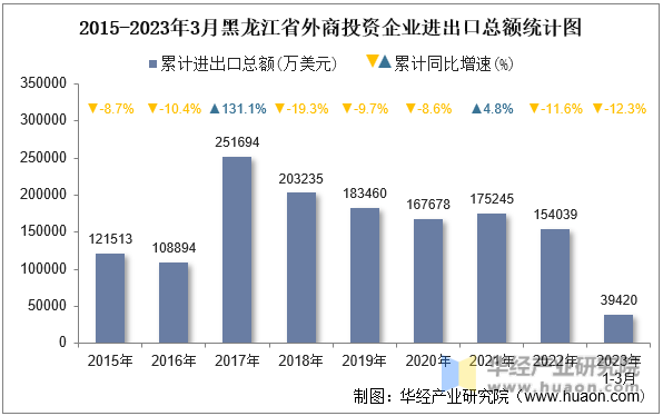 2015-2023年3月黑龙江省外商投资企业进出口总额统计图