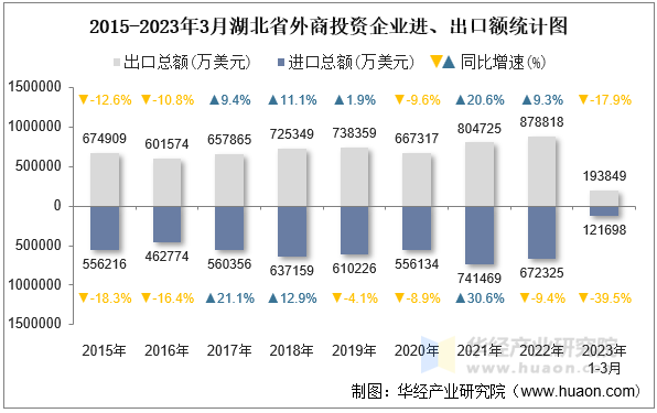 2015-2023年3月湖北省外商投资企业进、出口额统计图