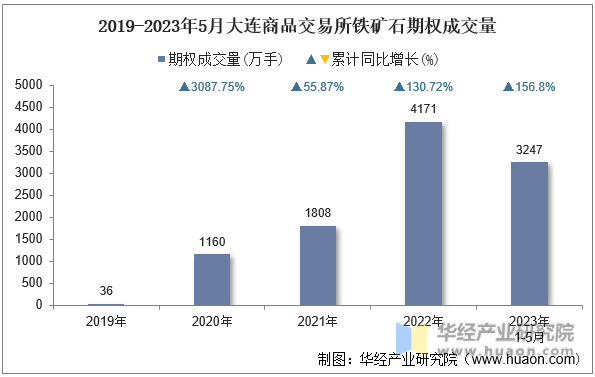 2019-2023年5月大连商品交易所铁矿石期权成交量