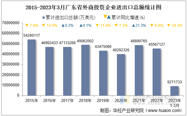 2015-2023年3月广东省外商投资企业进出口总额统计图