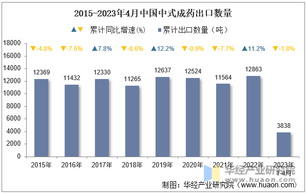 2015-2023年4月中国中式成药出口数量