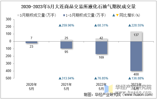 2020-2023年5月大连商品交易所液化石油气期权成交量